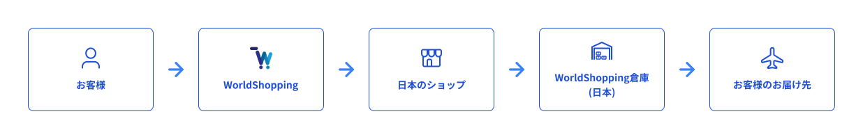 jp_記事#1WorldShoppingの仕組み.png
