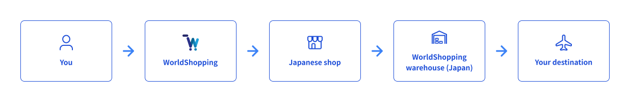 en_記事#1WorldShoppingの仕組み (1).png