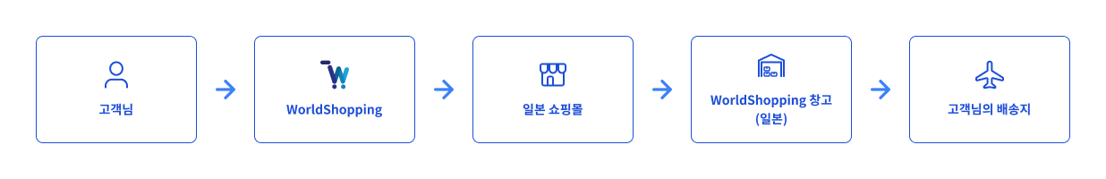 ko_記事#1WorldShoppingの仕組み.png