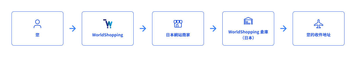 tw_記事#1WorldShoppingの仕組み.png