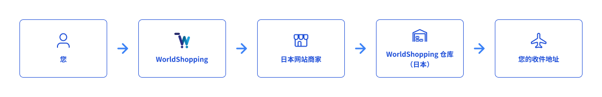 cn_記事#1WorldShoppingの仕組み.png